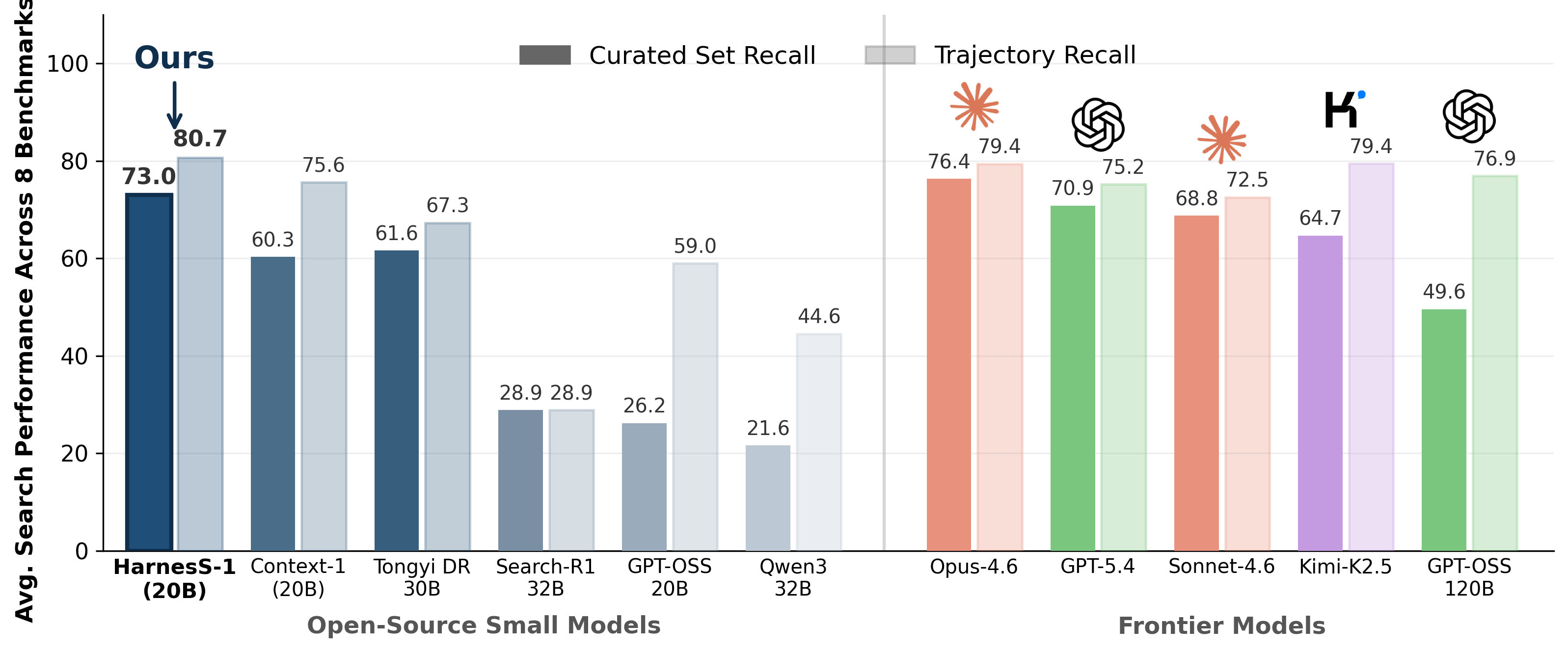 Harness-1 AI Beats GPT-5.4 in Information Recall 4