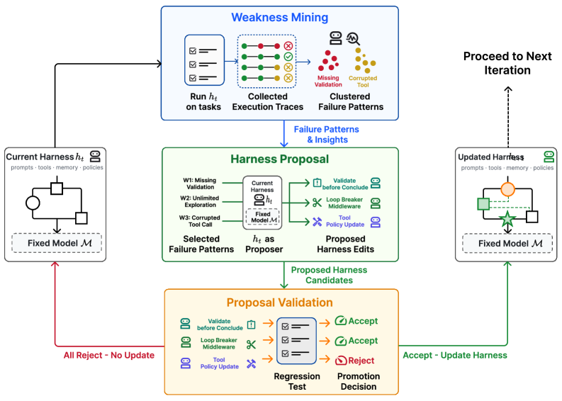 Self-Harness: AI Agents Rewrite Rules for 60% Performance Boost 5 Self-Harness: AI Agents Rewrite Rules for 60% Performance Boost 5