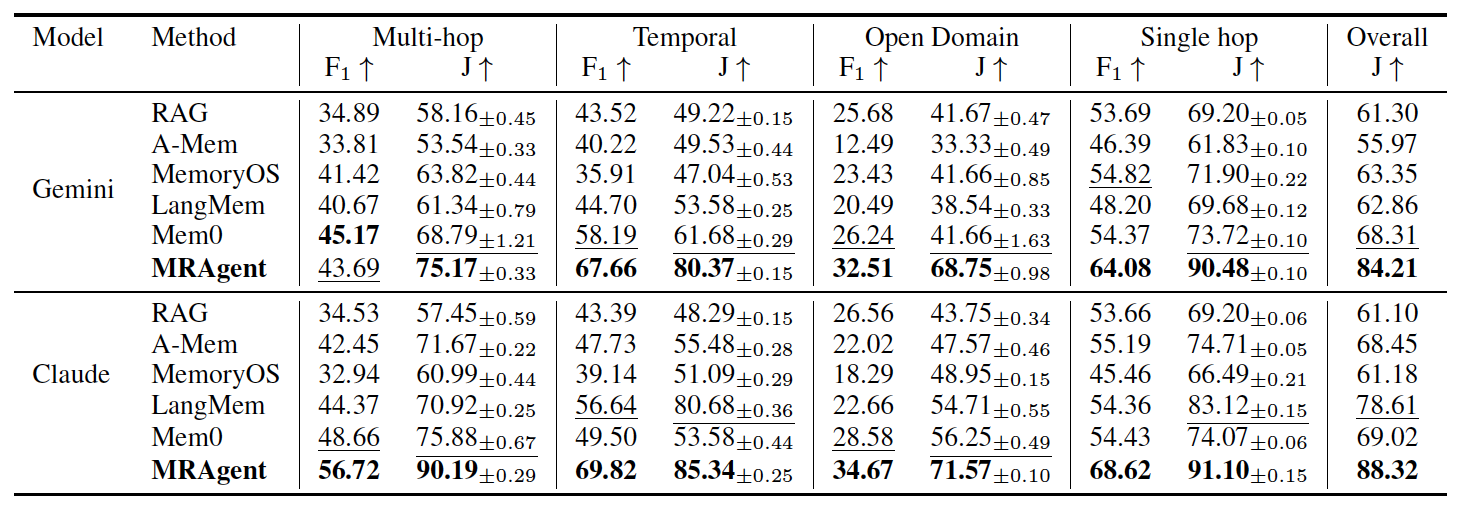 Agentic Memory Breakthrough: 118K Tokens Per Query Outperforms 3.26M LangMem 6
