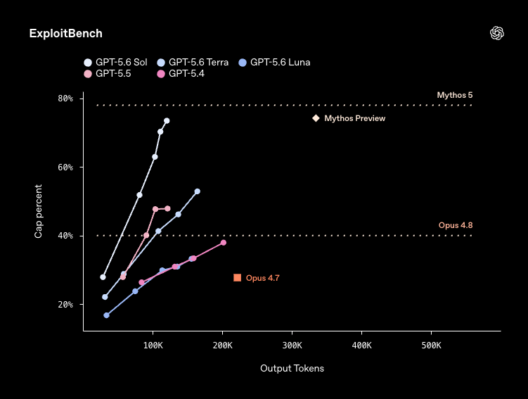 OpenAI Unveils GPT-5.6 Sol, Terra, Luna: Limited Preview for US Gov Partners 8 OpenAI Unveils GPT-5.6 Sol, Terra, Luna: Limited Preview for US Gov Partners 8