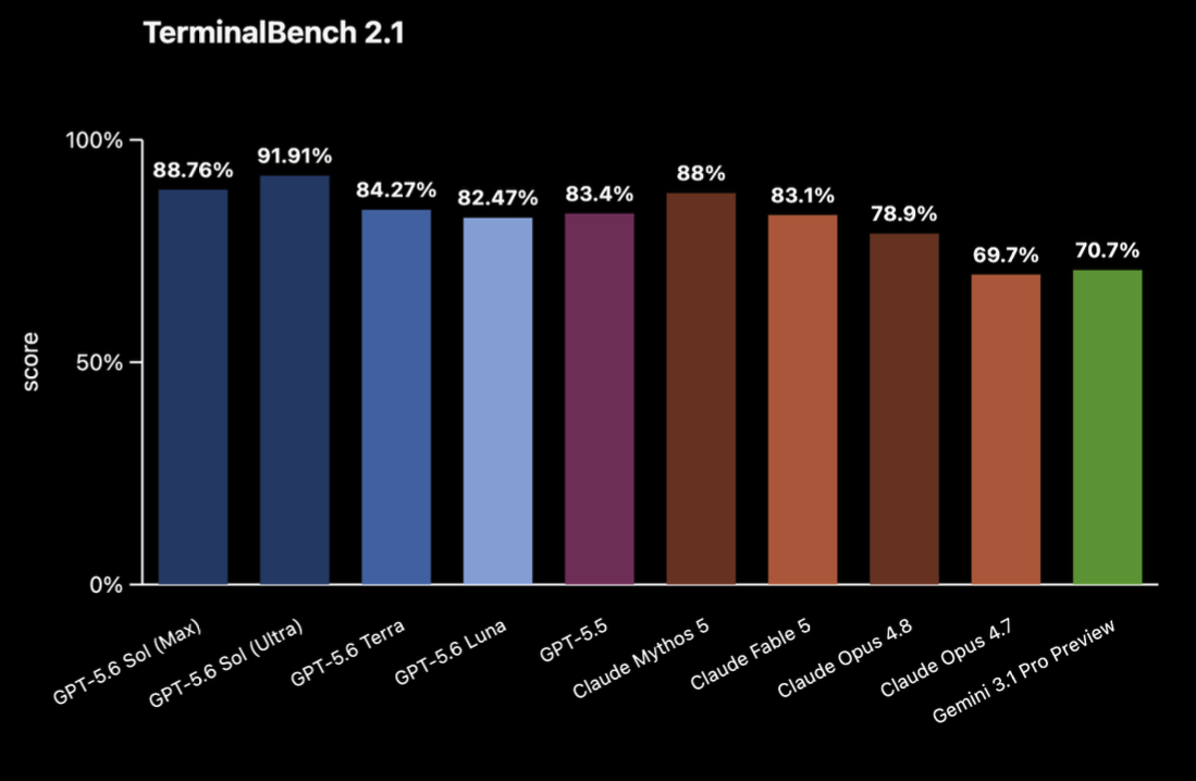OpenAI Unveils GPT-5.6 Sol, Terra, Luna: Limited Preview for US Gov Partners 6 OpenAI Unveils GPT-5.6 Sol, Terra, Luna: Limited Preview for US Gov Partners 6